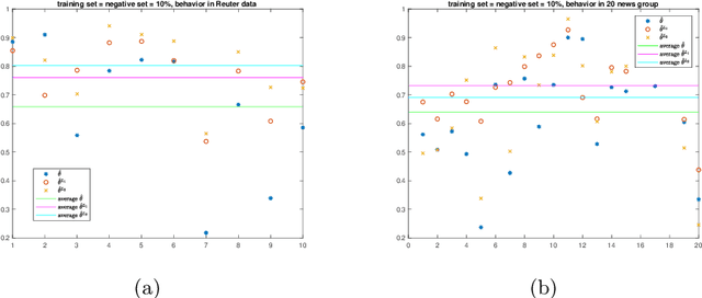 Figure 1 for A cost-reducing partial labeling estimator in text classification problem