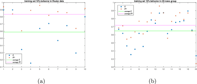 Figure 3 for A cost-reducing partial labeling estimator in text classification problem