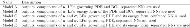 Figure 4 for A mixed formulation for physics-informed neural networks as a potential solver for engineering problems in heterogeneous domains: comparison with finite element method