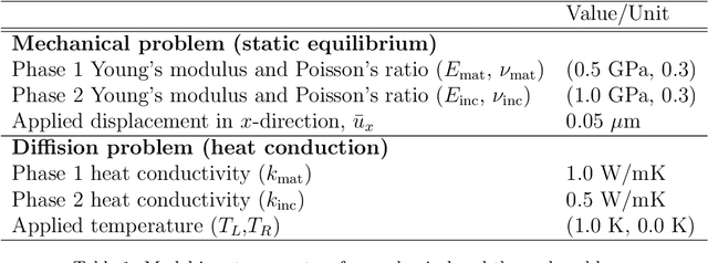 Figure 2 for A mixed formulation for physics-informed neural networks as a potential solver for engineering problems in heterogeneous domains: comparison with finite element method