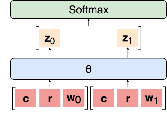 Figure 2 for Probing Neural Network Comprehension of Natural Language Arguments