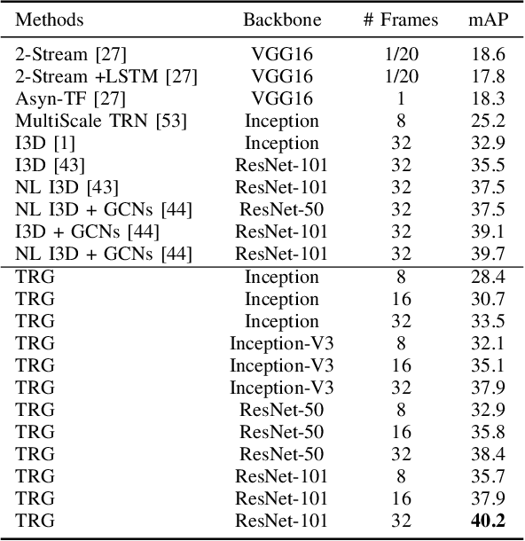 Figure 4 for Temporal Reasoning Graph for Activity Recognition