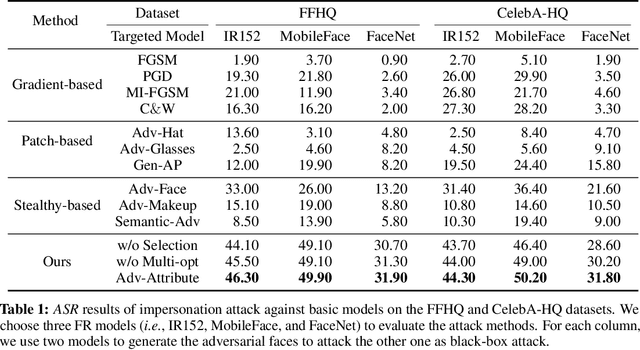Figure 2 for Adv-Attribute: Inconspicuous and Transferable Adversarial Attack on Face Recognition