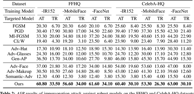 Figure 4 for Adv-Attribute: Inconspicuous and Transferable Adversarial Attack on Face Recognition