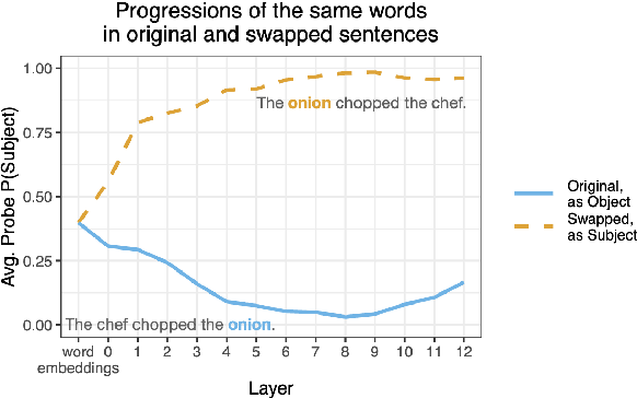 Figure 2 for When classifying grammatical role, BERT doesn't care about word order... except when it matters
