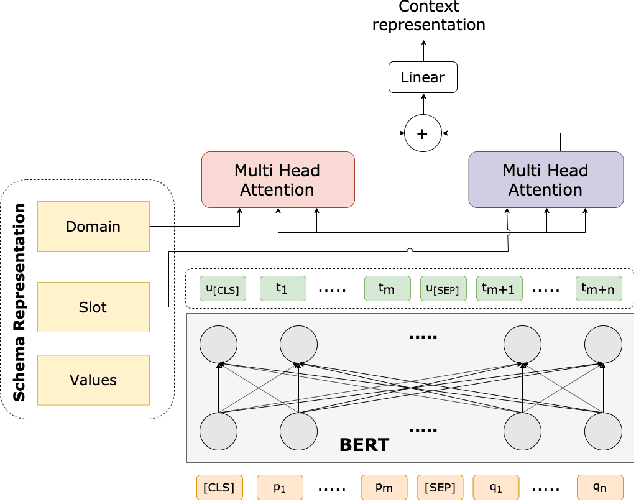 Figure 3 for Domain-Aware Dialogue State Tracker for Multi-Domain Dialogue Systems
