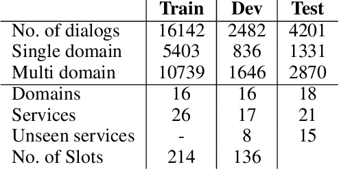 Figure 4 for Domain-Aware Dialogue State Tracker for Multi-Domain Dialogue Systems