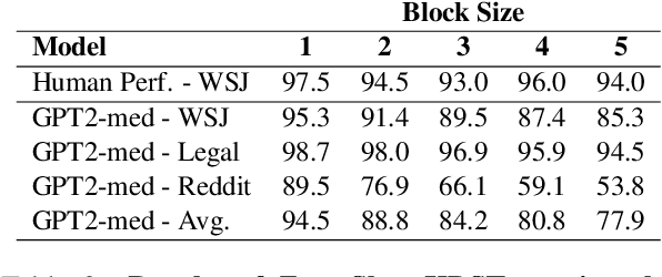 Figure 4 for Can Transformer Models Measure Coherence In Text? Re-Thinking the Shuffle Test