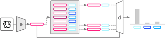 Figure 1 for Adaptive Posterior Learning: few-shot learning with a surprise-based memory module