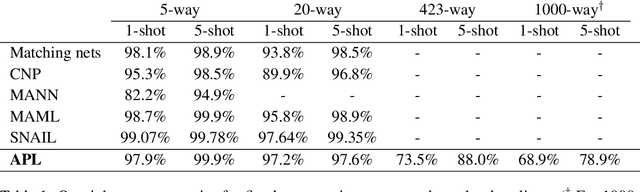 Figure 2 for Adaptive Posterior Learning: few-shot learning with a surprise-based memory module