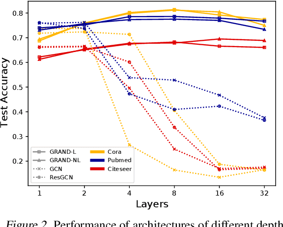 Figure 3 for GRAND: Graph Neural Diffusion