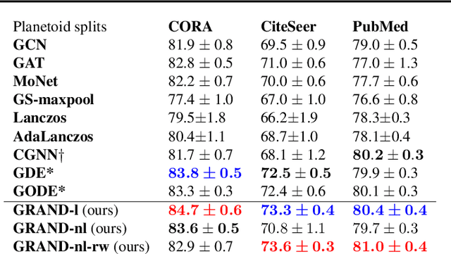 Figure 2 for GRAND: Graph Neural Diffusion