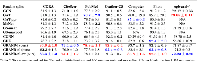 Figure 4 for GRAND: Graph Neural Diffusion