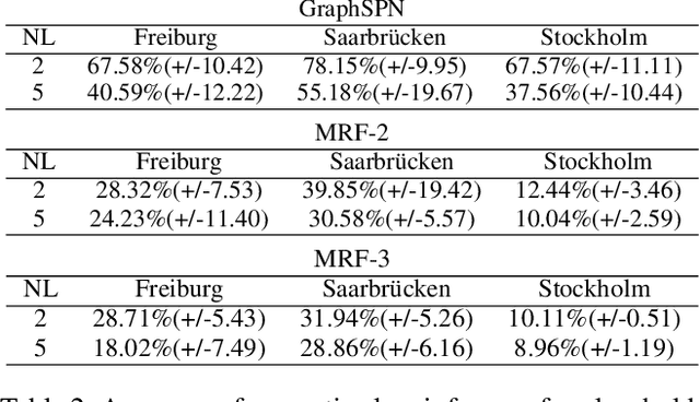 Figure 4 for Learning Graph-Structured Sum-Product Networks for Probabilistic Semantic Maps