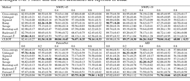 Figure 3 for An Entropic Optimal Transport Loss for Learning Deep Neural Networks under Label Noise in Remote Sensing Images