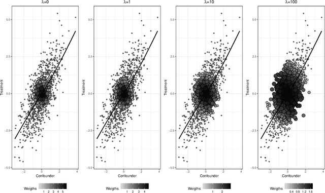 Figure 3 for Kernel Optimal Orthogonality Weighting: A Balancing Approach to Estimating Effects of Continuous Treatments