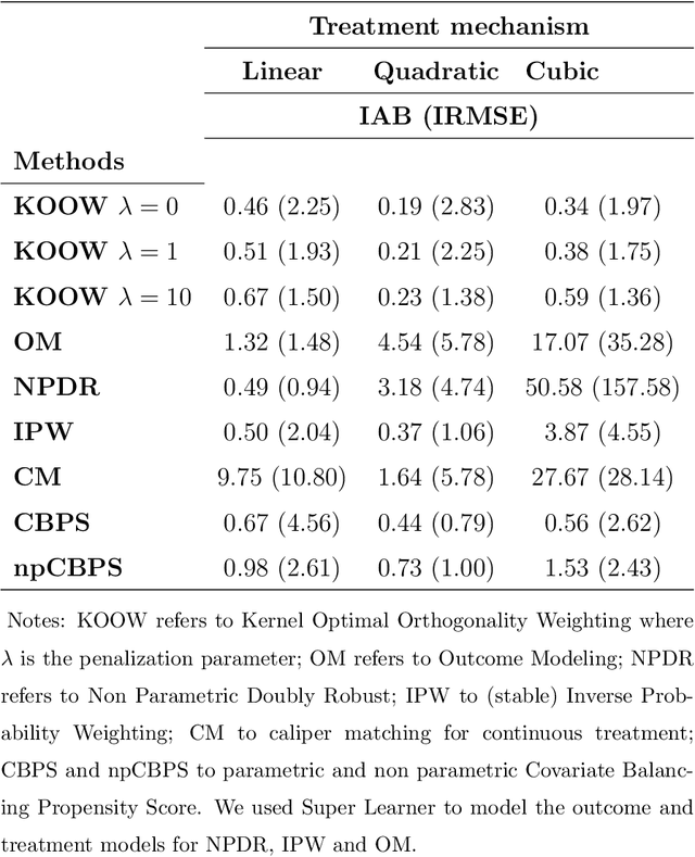 Figure 2 for Kernel Optimal Orthogonality Weighting: A Balancing Approach to Estimating Effects of Continuous Treatments