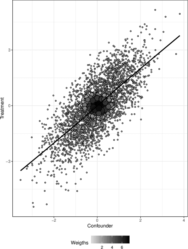 Figure 1 for Kernel Optimal Orthogonality Weighting: A Balancing Approach to Estimating Effects of Continuous Treatments