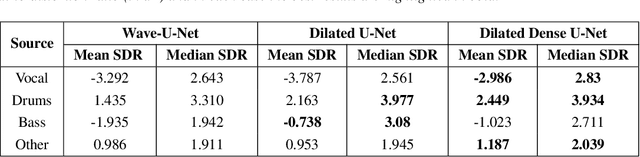 Figure 2 for Audio Source Separation via Multi-Scale Learning with Dilated Dense U-Nets
