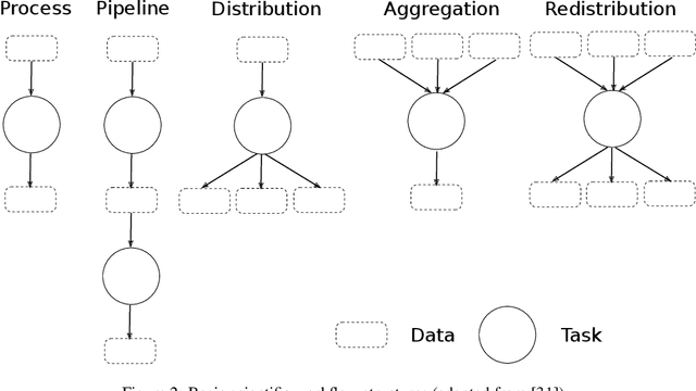 Figure 2 for Reinforcement Learning-based Autoscaling of Workflows in the Cloud: A Survey