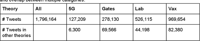 Figure 4 for "Thought I'd Share First": An Analysis of COVID-19 Conspiracy Theories and Misinformation Spread on Twitter