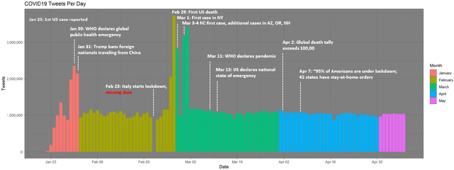 Figure 1 for "Thought I'd Share First": An Analysis of COVID-19 Conspiracy Theories and Misinformation Spread on Twitter