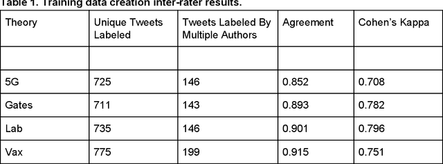 Figure 2 for "Thought I'd Share First": An Analysis of COVID-19 Conspiracy Theories and Misinformation Spread on Twitter