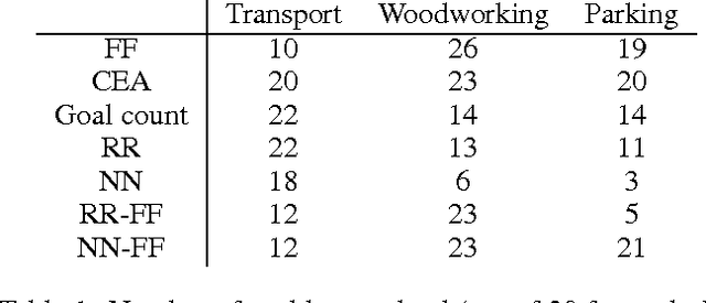 Figure 2 for Towards learning domain-independent planning heuristics