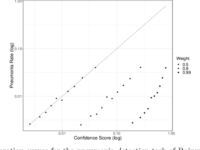 Figure 1 for Calibrating for Class Weights by Modeling Machine Learning