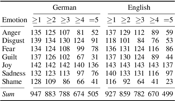 Figure 3 for Crowdsourcing and Validating Event-focused Emotion Corpora for German and English