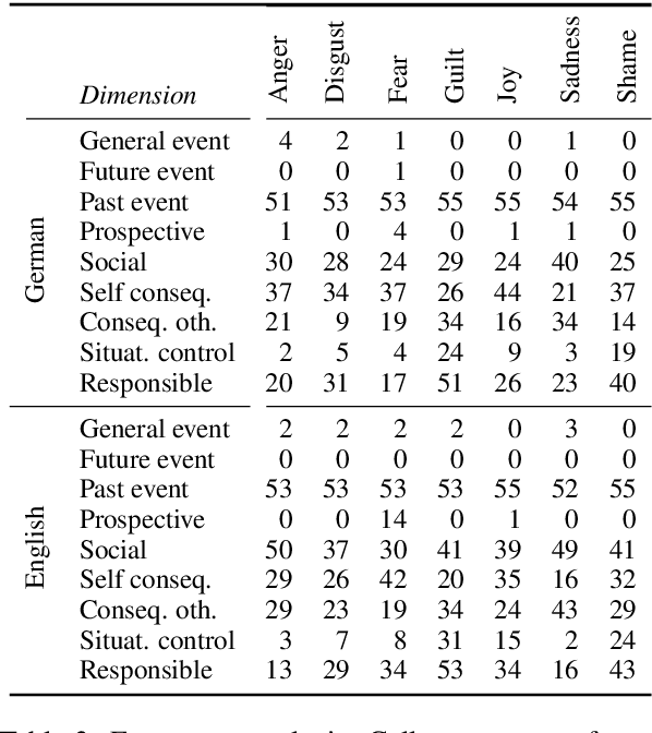 Figure 4 for Crowdsourcing and Validating Event-focused Emotion Corpora for German and English