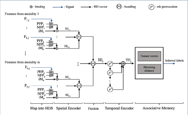 Figure 3 for Efficient emotion recognition using hyperdimensional computing with combinatorial channel encoding and cellular automata