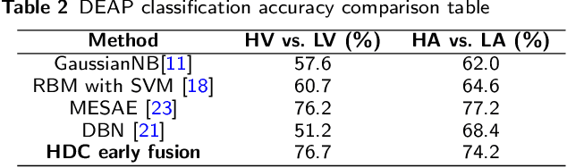 Figure 4 for Efficient emotion recognition using hyperdimensional computing with combinatorial channel encoding and cellular automata