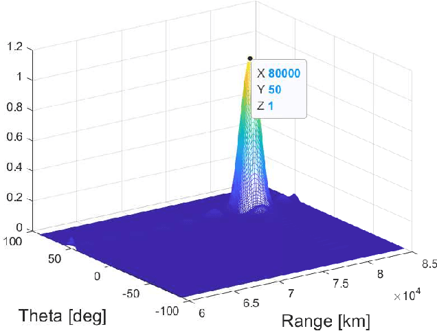 Figure 4 for Coherent FDA Radar Systems: Joint Design of Transmitting and Receiving Array Weighters