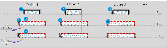 Figure 1 for Coherent FDA Radar Systems: Joint Design of Transmitting and Receiving Array Weighters