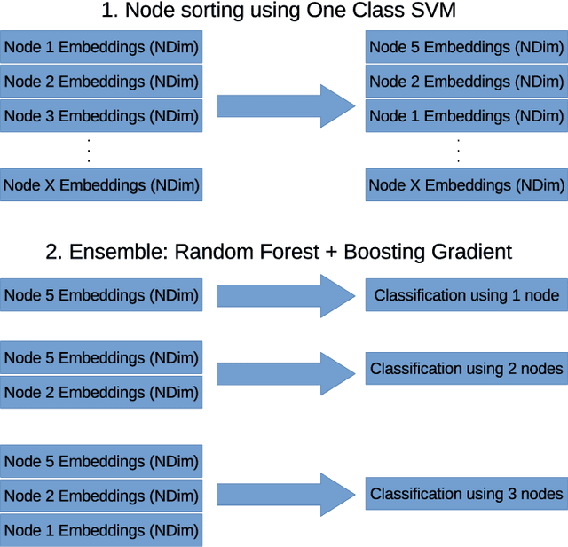 Figure 3 for Modelling Brain Connectivity Networks by Graph Embedding for Dyslexia Diagnosis