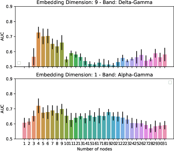 Figure 4 for Modelling Brain Connectivity Networks by Graph Embedding for Dyslexia Diagnosis