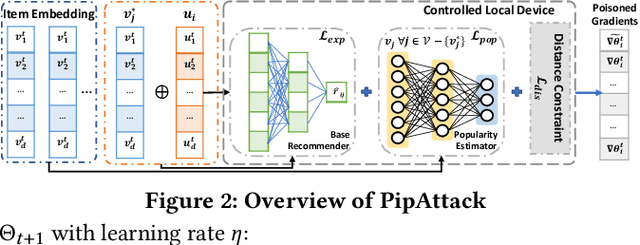 Figure 2 for PipAttack: Poisoning Federated Recommender Systems forManipulating Item Promotion