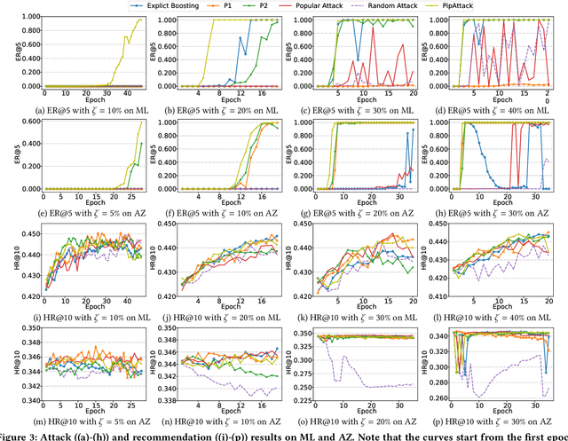 Figure 3 for PipAttack: Poisoning Federated Recommender Systems forManipulating Item Promotion
