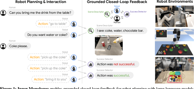 Figure 1 for Inner Monologue: Embodied Reasoning through Planning with Language Models