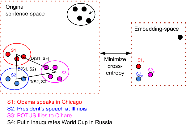 Figure 1 for Unsupervised Sentence-embeddings by Manifold Approximation and Projection