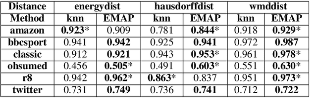 Figure 4 for Unsupervised Sentence-embeddings by Manifold Approximation and Projection