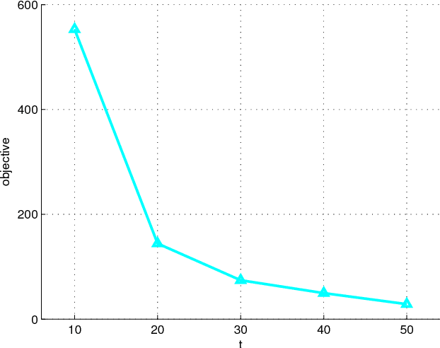 Figure 2 for Supervised cross-modal factor analysis for multiple modal data classification