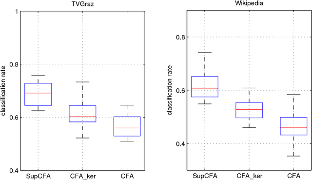 Figure 1 for Supervised cross-modal factor analysis for multiple modal data classification