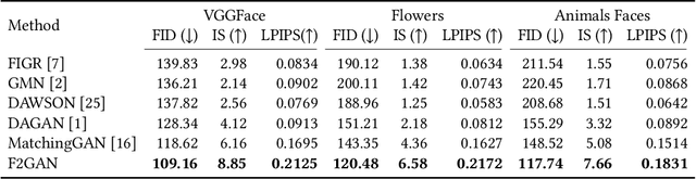 Figure 2 for F2GAN: Fusing-and-Filling GAN for Few-shot Image Generation