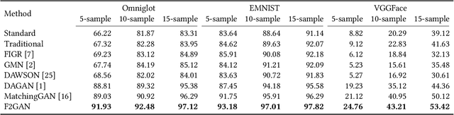 Figure 4 for F2GAN: Fusing-and-Filling GAN for Few-shot Image Generation