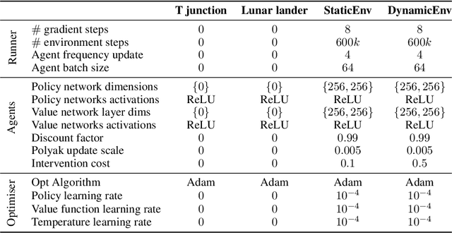 Figure 2 for DESTA: A Framework for Safe Reinforcement Learning with Markov Games of Intervention
