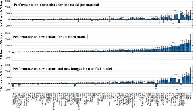 Figure 3 for Learning an Action-Conditional Model for Haptic Texture Generation