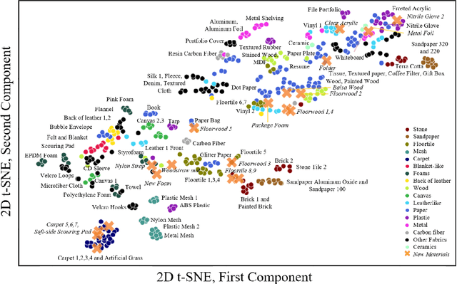 Figure 4 for Learning an Action-Conditional Model for Haptic Texture Generation