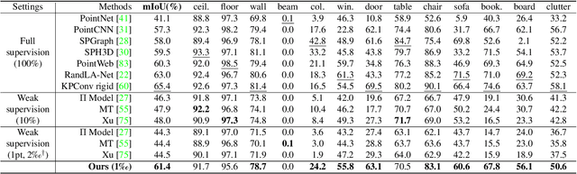 Figure 2 for SQN: Weakly-Supervised Semantic Segmentation of Large-Scale 3D Point Clouds with 1000x Fewer Labels